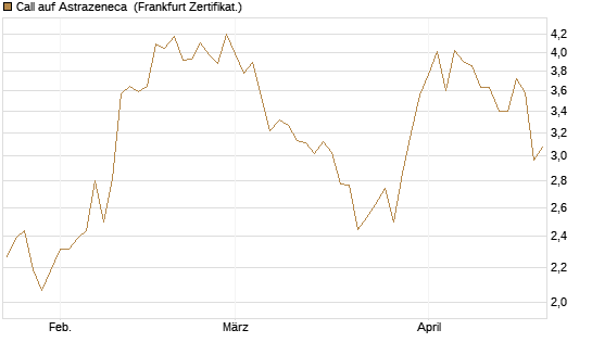 Call auf Astrazeneca [Société Générale Effekten GmbH] Chart