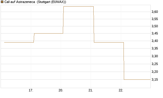Call auf Astrazeneca [Société Générale Effekten GmbH] Chart