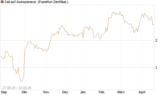 Call auf Astrazeneca [Société Générale Effekten GmbH] Chart