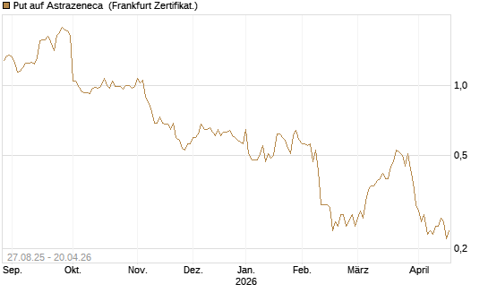 Put auf Astrazeneca [Société Générale Effekten GmbH] Chart