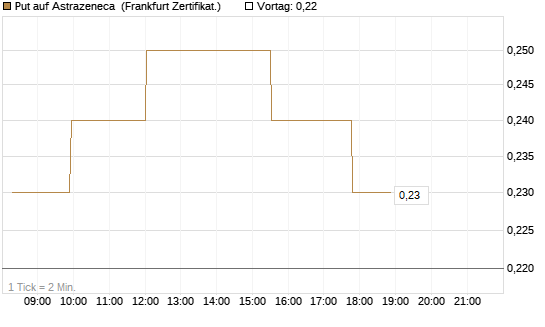 Put auf Astrazeneca [Société Générale Effekten GmbH] Chart
