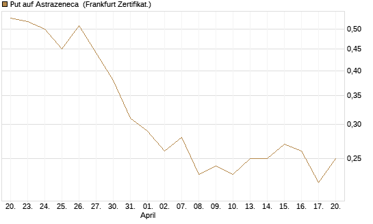 Put auf Astrazeneca [Société Générale Effekten GmbH] Chart