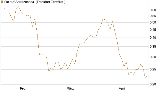 Put auf Astrazeneca [Société Générale Effekten GmbH] Chart