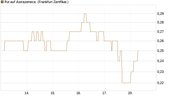 Put auf Astrazeneca [Société Générale Effekten GmbH] Chart