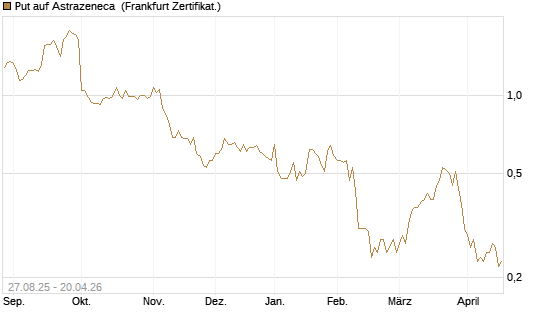 Put auf Astrazeneca [Société Générale Effekten GmbH] Chart