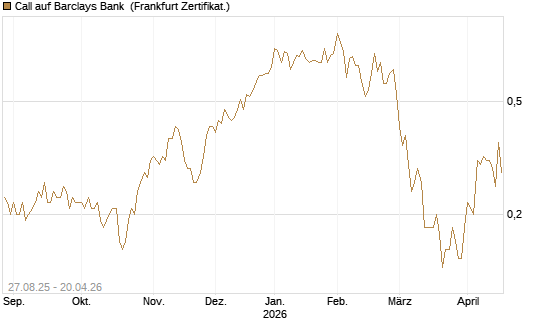 Call auf Barclays Bank [Société Générale Effekten GmbH] Chart