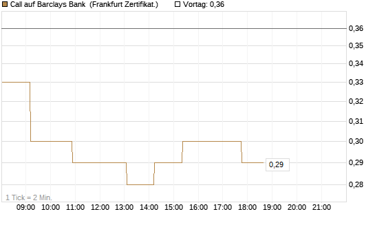 Call auf Barclays Bank [Société Générale Effekten GmbH] Chart
