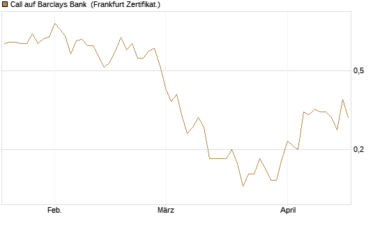 Call auf Barclays Bank [Société Générale Effekten GmbH] Chart