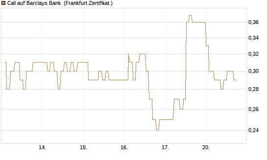 Call auf Barclays Bank [Société Générale Effekten GmbH] Chart