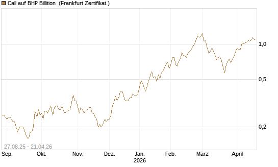 Call auf BHP Billition [Société Générale Effekten GmbH] Chart