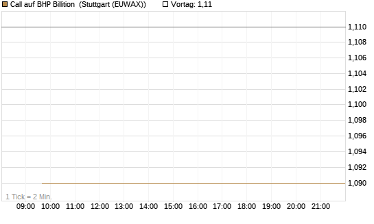 Call auf BHP Billition [Société Générale Effekten GmbH] Chart