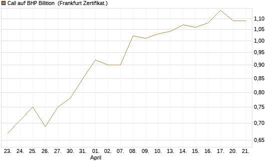 Call auf BHP Billition [Société Générale Effekten GmbH] Chart