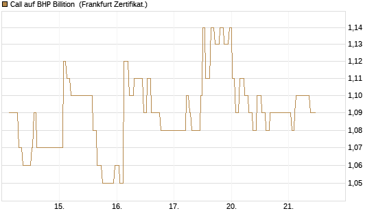 Call auf BHP Billition [Société Générale Effekten GmbH] Chart