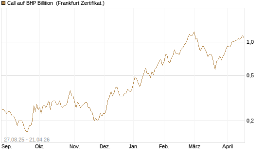 Call auf BHP Billition [Société Générale Effekten GmbH] Chart