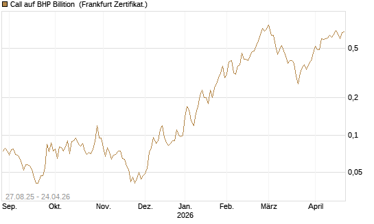 Call auf BHP Billition [Société Générale Effekten GmbH] Chart