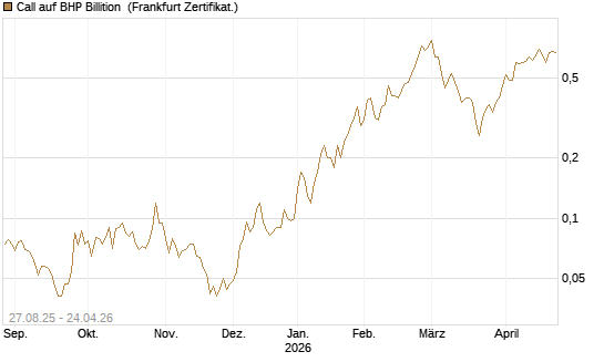 Call auf BHP Billition [Société Générale Effekten GmbH] Chart