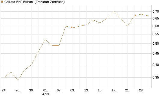 Call auf BHP Billition [Société Générale Effekten GmbH] Chart