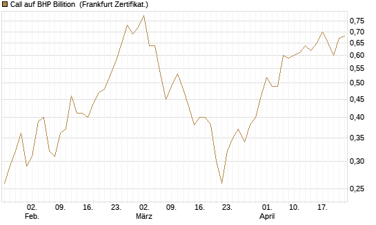 Call auf BHP Billition [Société Générale Effekten GmbH] Chart