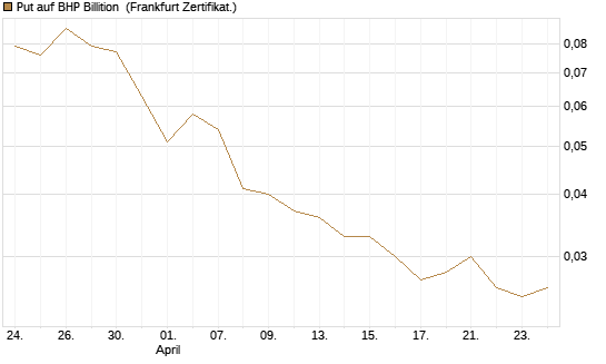 Put auf BHP Billition [Société Générale Effekten GmbH] Chart