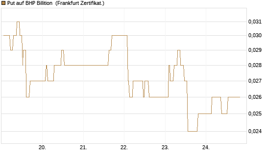 Put auf BHP Billition [Société Générale Effekten GmbH] Chart