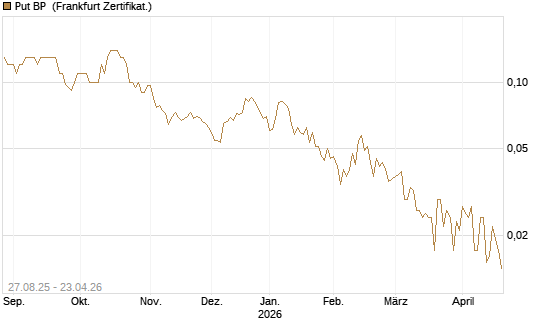 Put BP [Société Générale Effekten GmbH] Chart