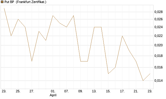 Put BP [Société Générale Effekten GmbH] Chart