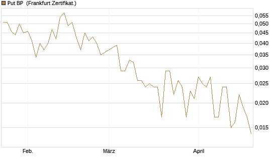 Put BP [Société Générale Effekten GmbH] Chart