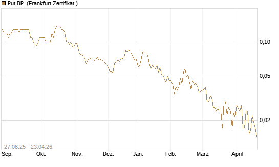 Put BP [Société Générale Effekten GmbH] Chart