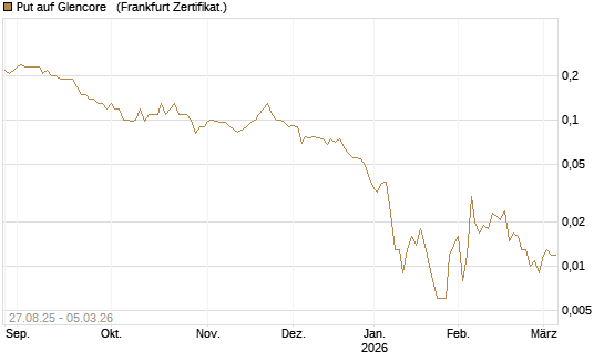 Put auf Glencore  [Société Générale Effekten GmbH] Chart