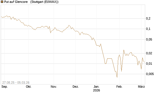 Put auf Glencore  [Société Générale Effekten GmbH] Chart