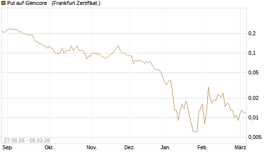 Put auf Glencore  [Société Générale Effekten GmbH] Chart