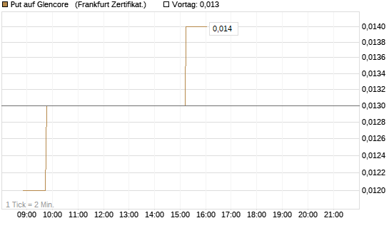 Put auf Glencore  [Société Générale Effekten GmbH] Chart