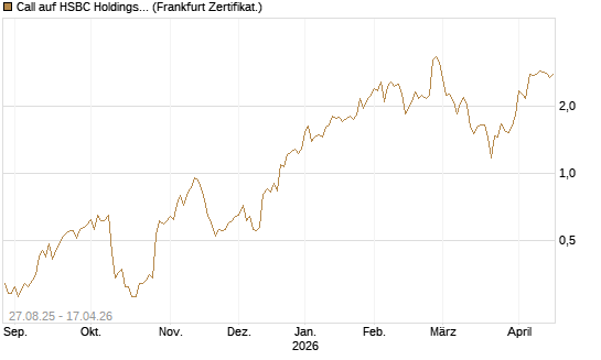 Call auf HSBC Holdings [Société Générale Effekten GmbH] Chart