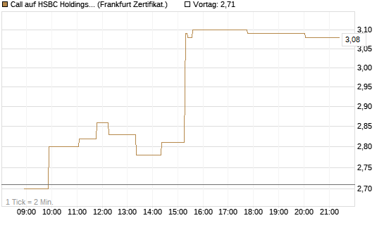 Call auf HSBC Holdings [Société Générale Effekten GmbH] Chart
