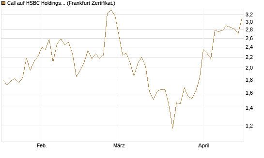 Call auf HSBC Holdings [Société Générale Effekten GmbH] Chart