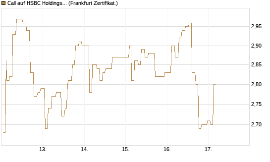 Call auf HSBC Holdings [Société Générale Effekten GmbH] Chart