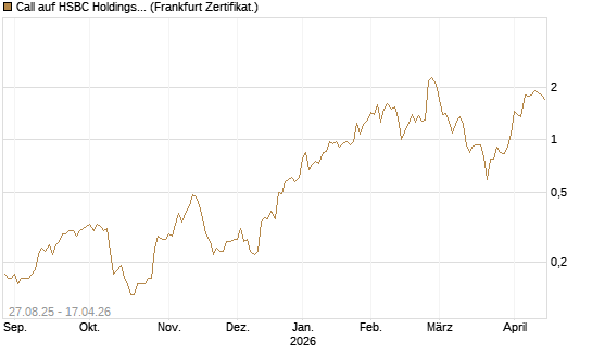 Call auf HSBC Holdings [Société Générale Effekten GmbH] Chart
