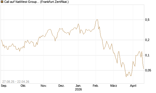 Call auf NatWest Group [Société Générale Effekten GmbH] Chart
