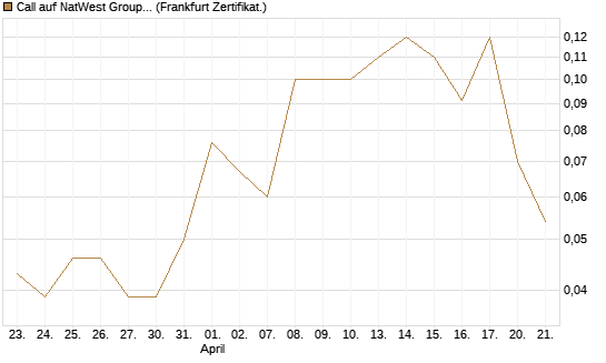 Call auf NatWest Group [Société Générale Effekten GmbH] Chart