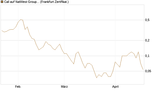 Call auf NatWest Group [Société Générale Effekten GmbH] Chart