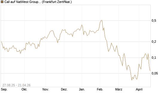 Call auf NatWest Group [Société Générale Effekten GmbH] Chart