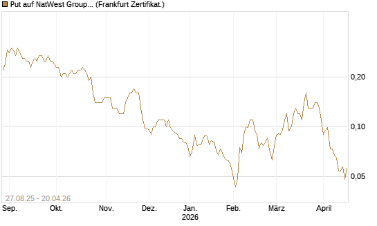 Put auf NatWest Group [Société Générale Effekten GmbH] Chart