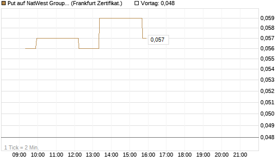 Put auf NatWest Group [Société Générale Effekten GmbH] Chart