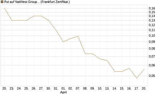 Put auf NatWest Group [Société Générale Effekten GmbH] Chart