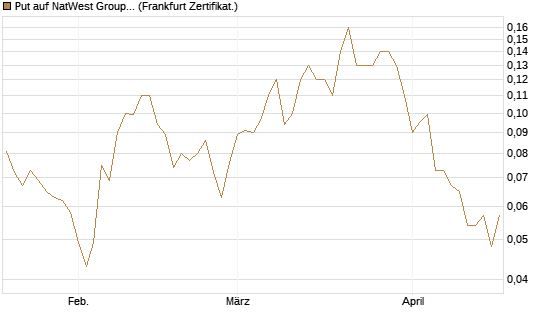 Put auf NatWest Group [Société Générale Effekten GmbH] Chart