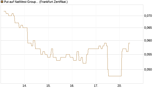Put auf NatWest Group [Société Générale Effekten GmbH] Chart