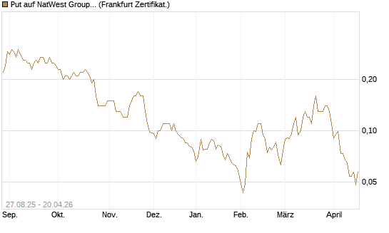Put auf NatWest Group [Société Générale Effekten GmbH] Chart