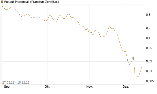 Put auf Prudential [Société Générale Effekten GmbH] Chart