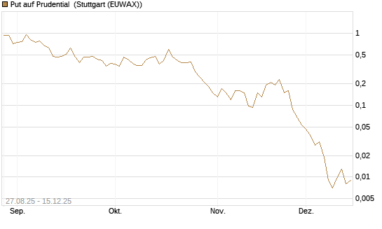 Put auf Prudential [Société Générale Effekten GmbH] Chart