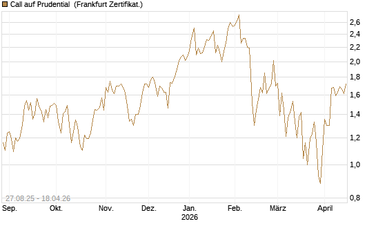 Call auf Prudential [Société Générale Effekten GmbH] Chart